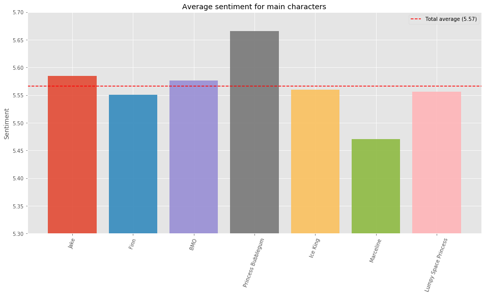 Main character average sentiment