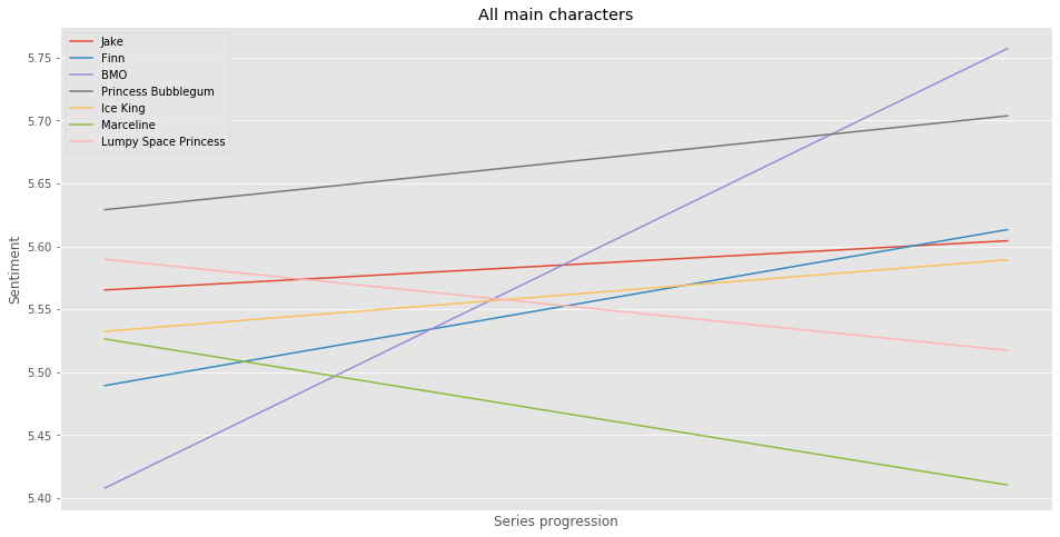 Main character trendlines