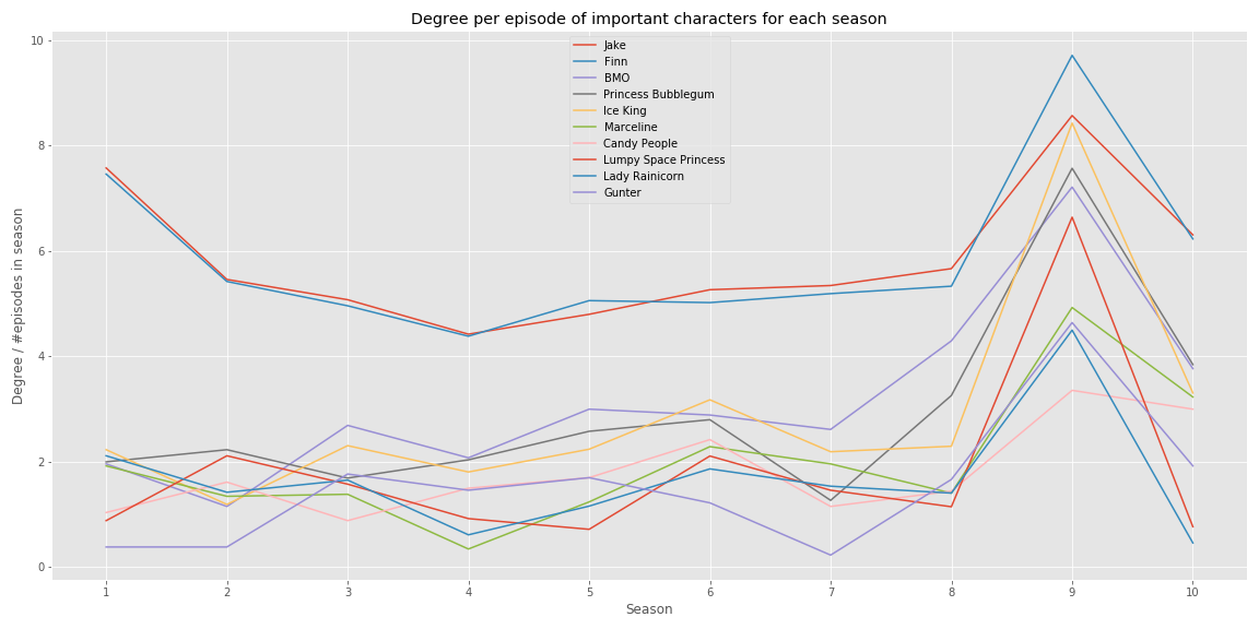 Normalized out-degree for each season