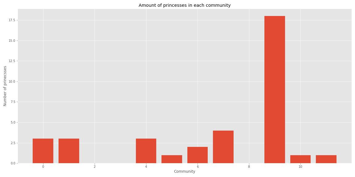 Princess distribution in communties